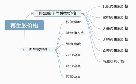 再生膠價格構(gòu)成